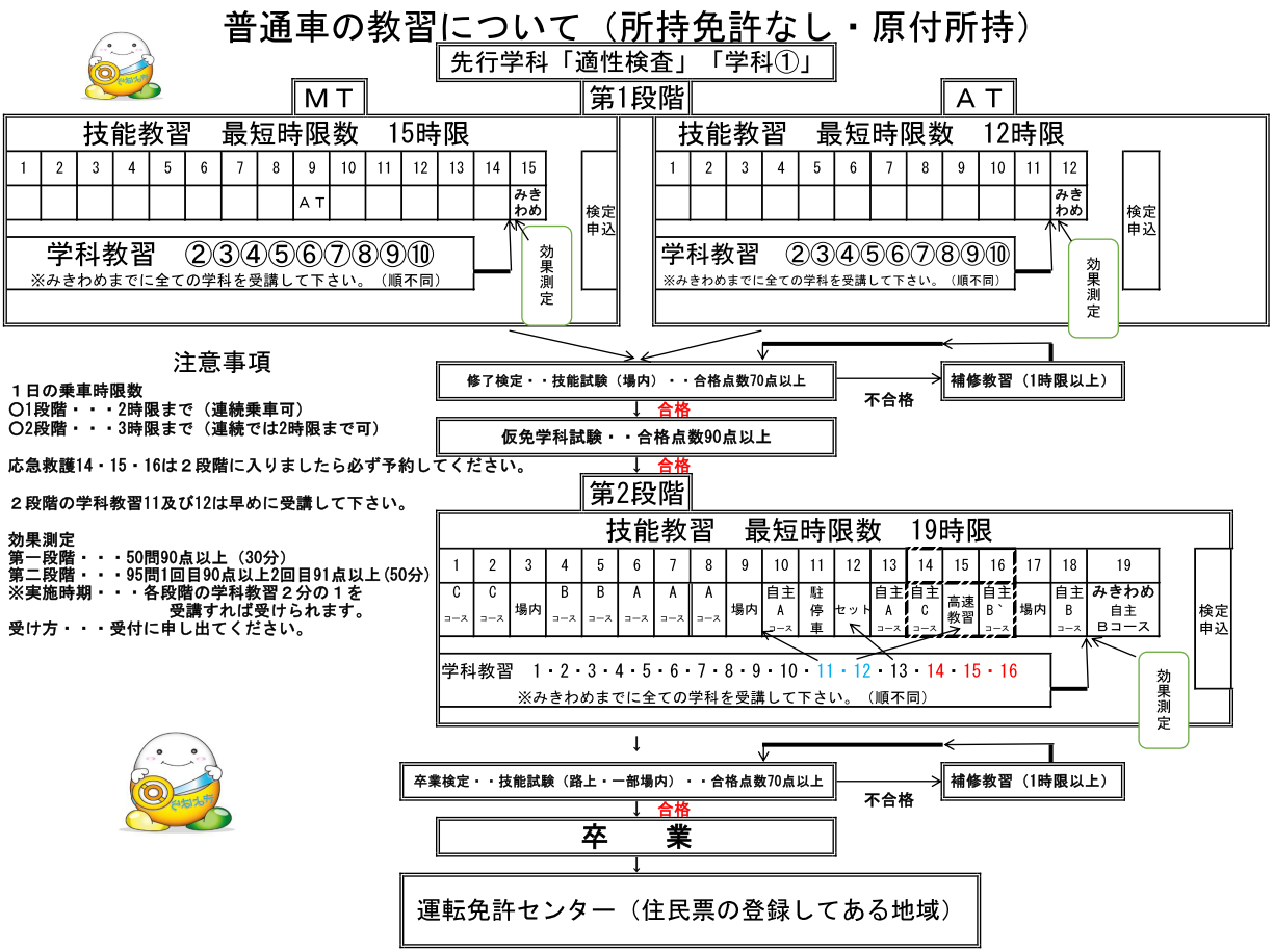 教習の流れ 普通車 自動車運転免許取得 栃木県宇都宮市 自動車教習所 宇都宮清原自動車学校ｈｐ 実地試験免除 大型自動二輪